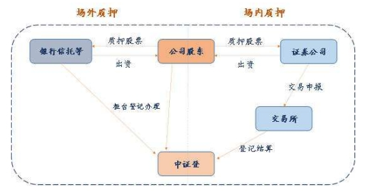 股票发出质押公告以后会怎么样股东质押爆仓了怎么办