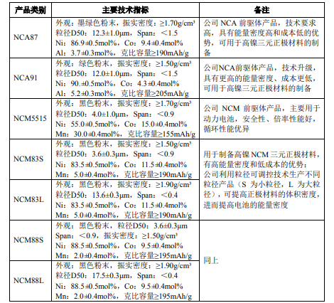 锂电池三元正极材料前驱体.png