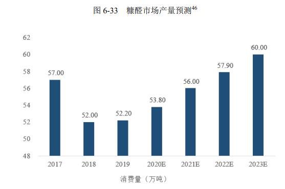 2023 年我國糠醛產(chǎn)量將達(dá)到 60 萬噸。.jpg