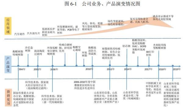 公司產(chǎn)品、應(yīng)用領(lǐng)域演變及獲得獎(jiǎng)項(xiàng)情況.jpg