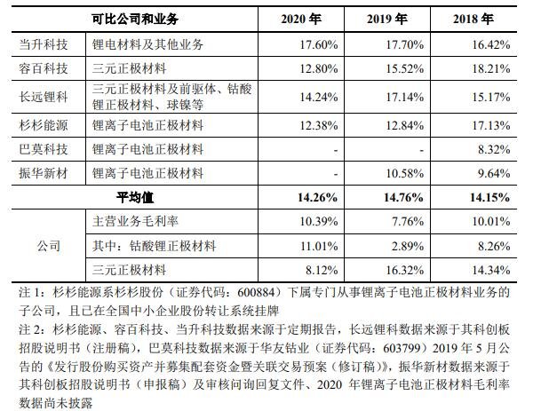 公司與同行業(yè)可比公司披露的與鋰電池材料相關(guān)的業(yè)務(wù)或產(chǎn)品.jpg