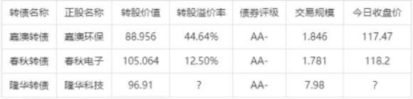 隆華發(fā)債中簽號(hào)