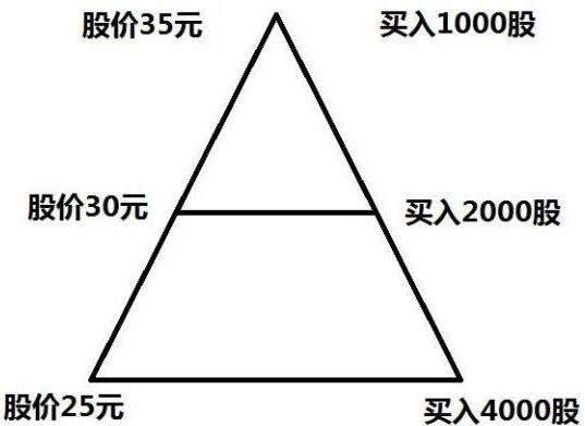 股票多次加仓成本计算-加仓.jpg