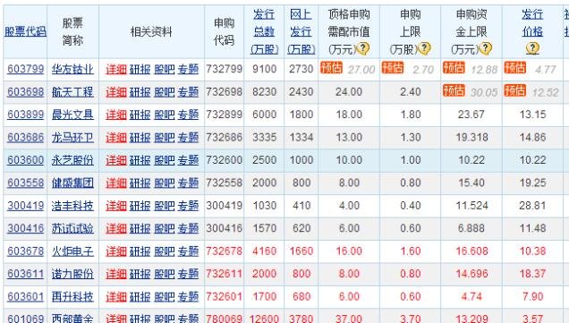 持仓金额达到多少可申购股票?申购新股分析