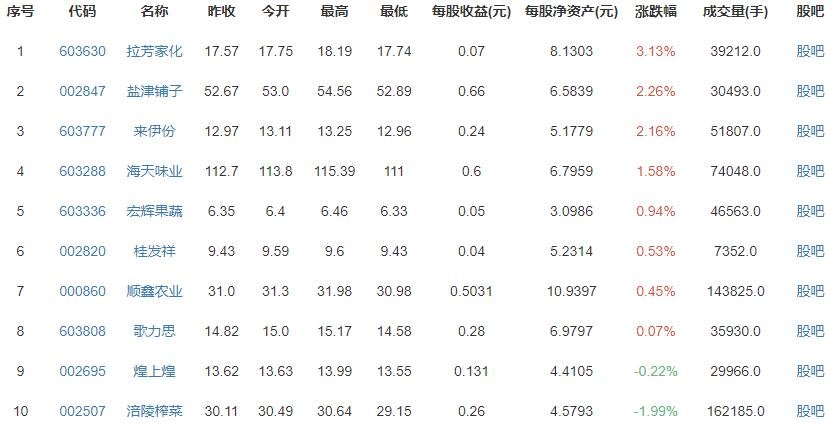 上海人均消费全国最高