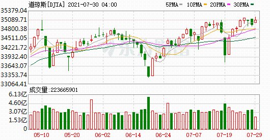 K图 DJIA_0