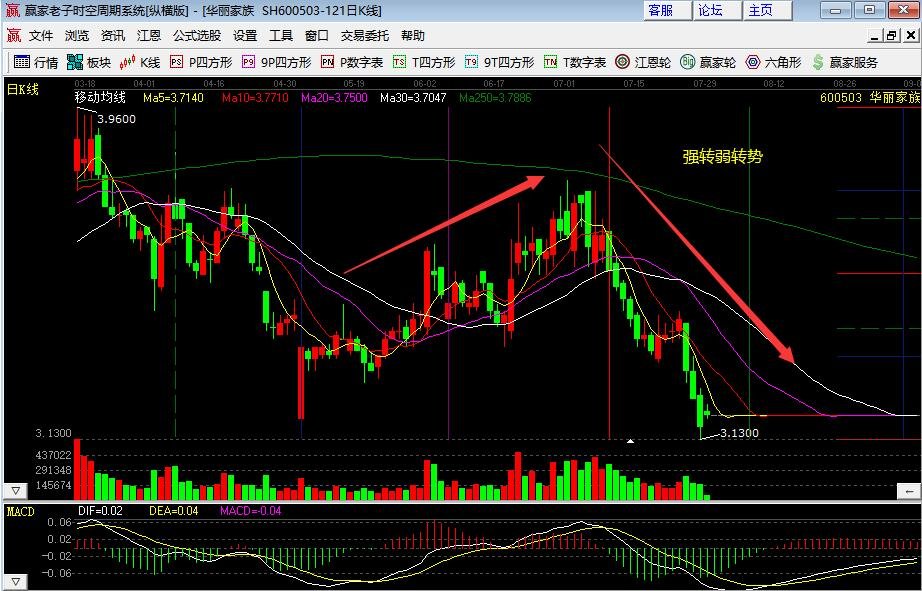 強(qiáng)轉(zhuǎn)弱轉(zhuǎn)勢8.jpg 強(qiáng)轉(zhuǎn)弱轉(zhuǎn)勢8.jpg