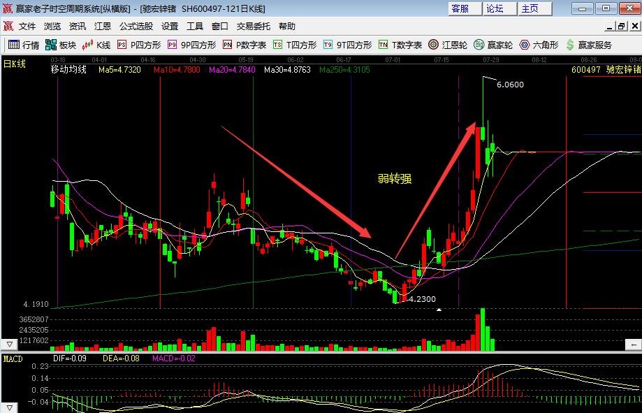 弱轉(zhuǎn)強(qiáng)轉(zhuǎn)勢8.jpg 弱轉(zhuǎn)強(qiáng)轉(zhuǎn)勢8.jpg