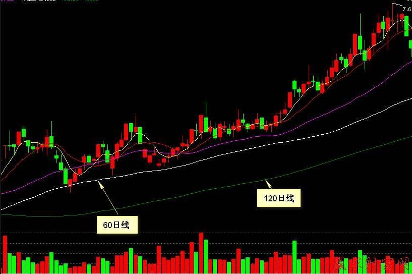 120日均线又称"半年线,其意义在于反映了股票120天的平均成本,是股票