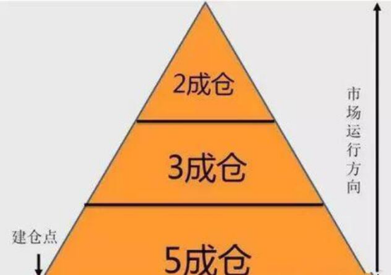 然后逐渐加仓化,降低成本,加仓遵循这个固定比例,形状像矩形,可以称之