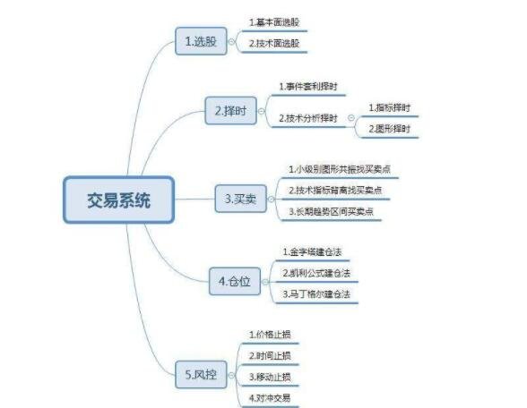 股票交易体系是什么意思如何建立股票交易体系