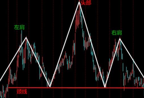 股票头肩顶形态分析