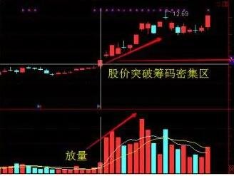 股票突破最密集區(qū)域