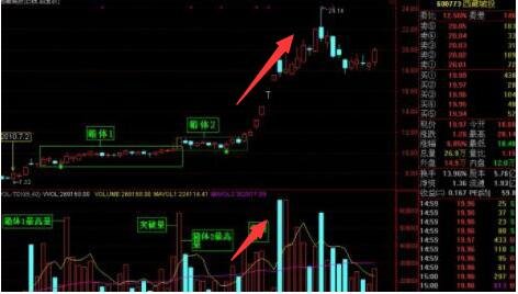 成交量增加,价格上涨,买入信号:股票成交量持续增加,股价走势也转为