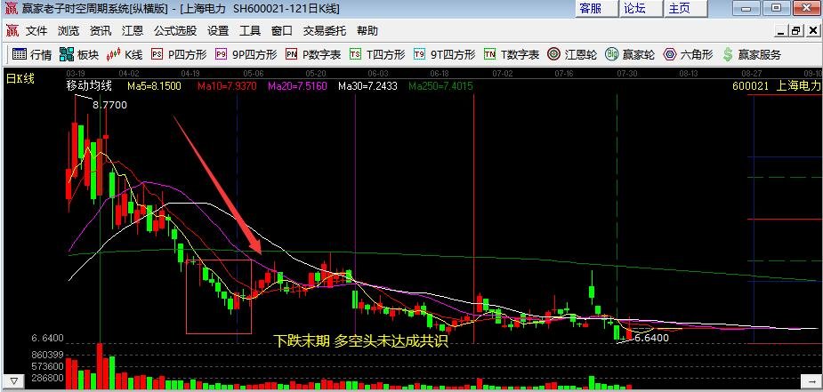 下跌末期 多空头未达成共识7.jpg