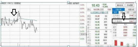 大中單凈流入股票下跌