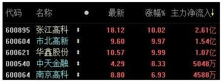 大中單凈流入股票下跌