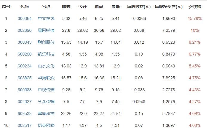 文化傳媒概念股漲跌排行榜.jpg