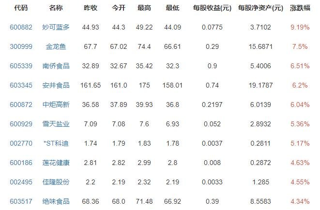 食品飲料概念股漲跌排行榜.jpg 食品飲料概念股漲跌排行榜.jpg