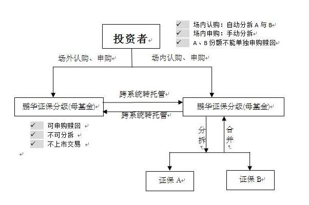 分級(jí)基金怎樣交易.jpg