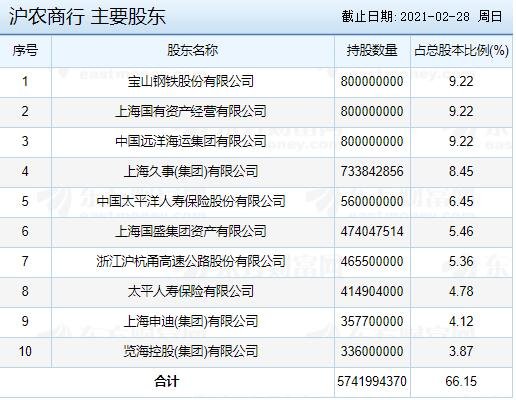 沪农商行主要股东.jpg