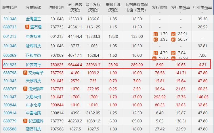 股票 新股ipo 新股要闻 >正文   近日发布新股信息,【沪农商行(601825