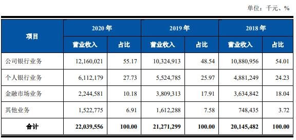 本行各主要業(yè)務(wù)營業(yè)收入情況.jpg