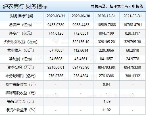 601825沪农商行上市是哪天,沪农商行主营业务以及首日