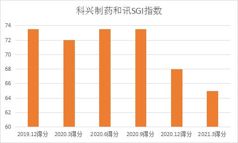 和讯SGI公司|科兴制药“含金量”几何？此“科兴”非彼“科兴”，传统药企已经“掉队”了吗？