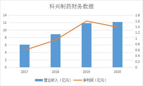 和讯SGI公司|科兴制药“含金量”几何？此“科兴”非彼“科兴”，传统药企已经“掉队”了吗？