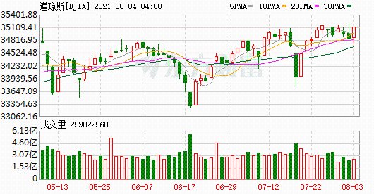 K图 DJIA_0