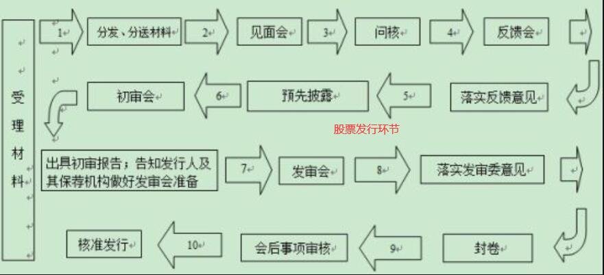 股票發(fā)行環(huán)節(jié)3.jpg 股票發(fā)行環(huán)節(jié)3.jpg