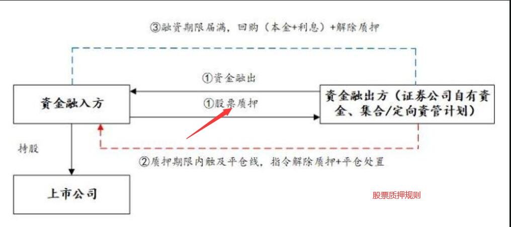 股票質(zhì)押規(guī)則10.jpg 股票質(zhì)押規(guī)則10.jpg