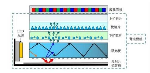 導(dǎo)光板與背光模組、液晶顯示面板關(guān)系示意圖.jpg