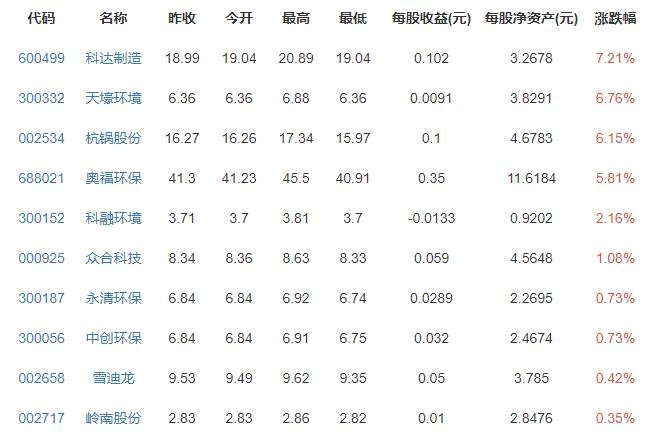 大氣治理概念股漲跌排行榜.jpg