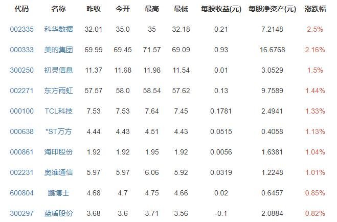 大數(shù)據(jù)概念股漲跌排行榜.jpg 大數(shù)據(jù)概念股漲跌排行榜.jpg