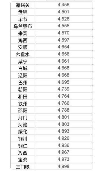50城房價低于5000元的城市.jpg