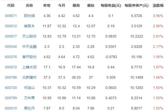 保障房概念股漲跌排行榜.jpg