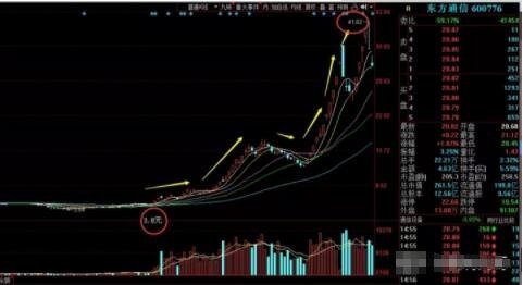 这些股票让投资者体会到了十倍行情的快乐,许多散户的股票资产就