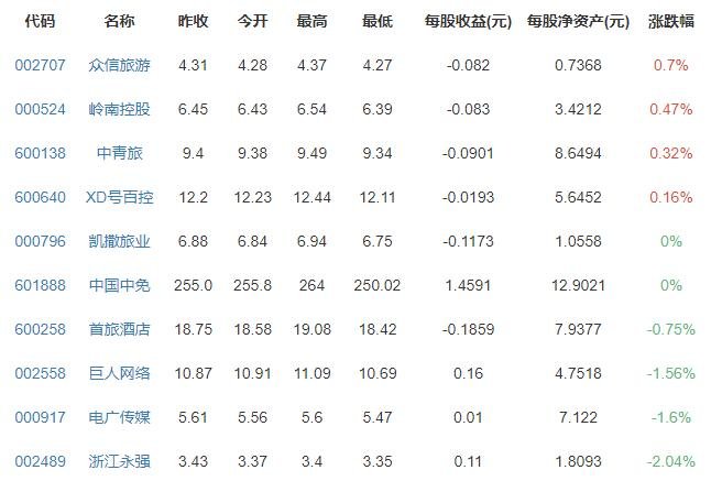 在線旅游概念股漲跌排行榜.jpg 在線旅游概念股漲跌排行榜.jpg