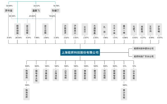 能辉科技怎么样,能辉科技股权结构及竞争地位如何