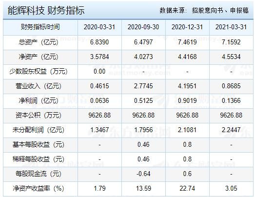 能輝科技財(cái)務(wù)指標(biāo).jpg 能輝科技財(cái)務(wù)指標(biāo).jpg