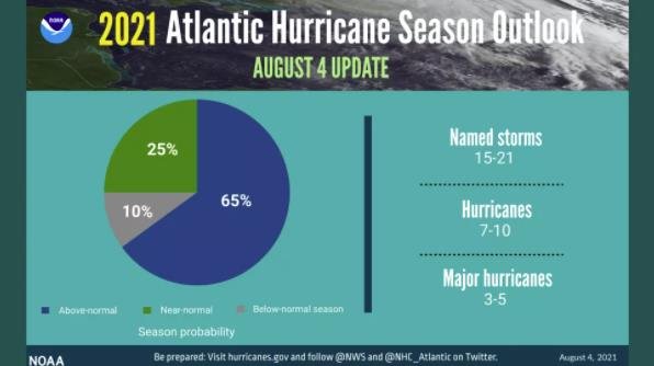 美国国家海洋和大气管理局的研究人员证实，现在有 65% 的可能性 2021 年大西洋飓风季节的活动高于平均水平.jpg