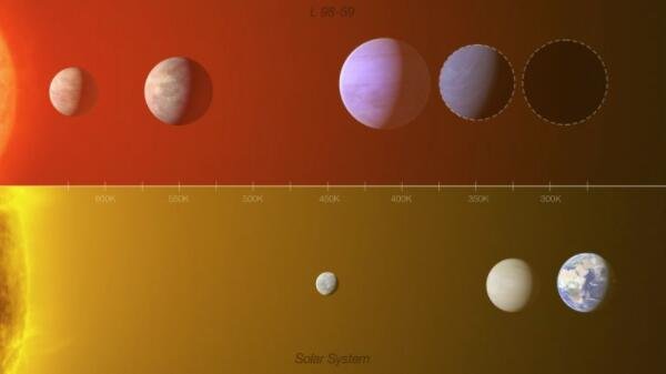 这张信息图显示了 L 98-59 系外行星系统（顶部）与内部太阳系的一部分（水星、金星和地球）之间的比较，突出了两者之间的相似之处.jpg