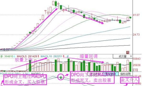 股票dpo指標(biāo)解讀.jpg