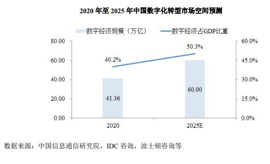 2020 年至 2025 年中国数字化转型市场空间预测.jpg