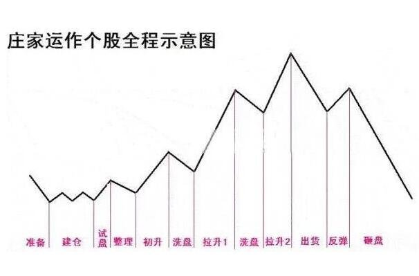 莊家運(yùn)作過程.jpg 莊家運(yùn)作過程.jpg