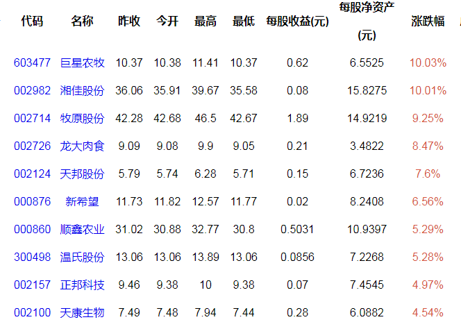 豬肉概念股漲跌排行榜.png 豬肉概念股漲跌排行榜.png