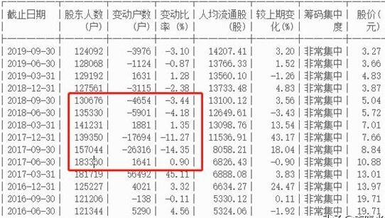 那里能看到股票的股東人數(shù)的變化.jpg 那里能看到股票的股東人數(shù)的變化.jpg