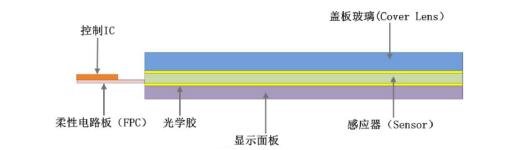一塊完整的觸控顯示模組構(gòu)成.jpg 一塊完整的觸控顯示模組構(gòu)成.jpg